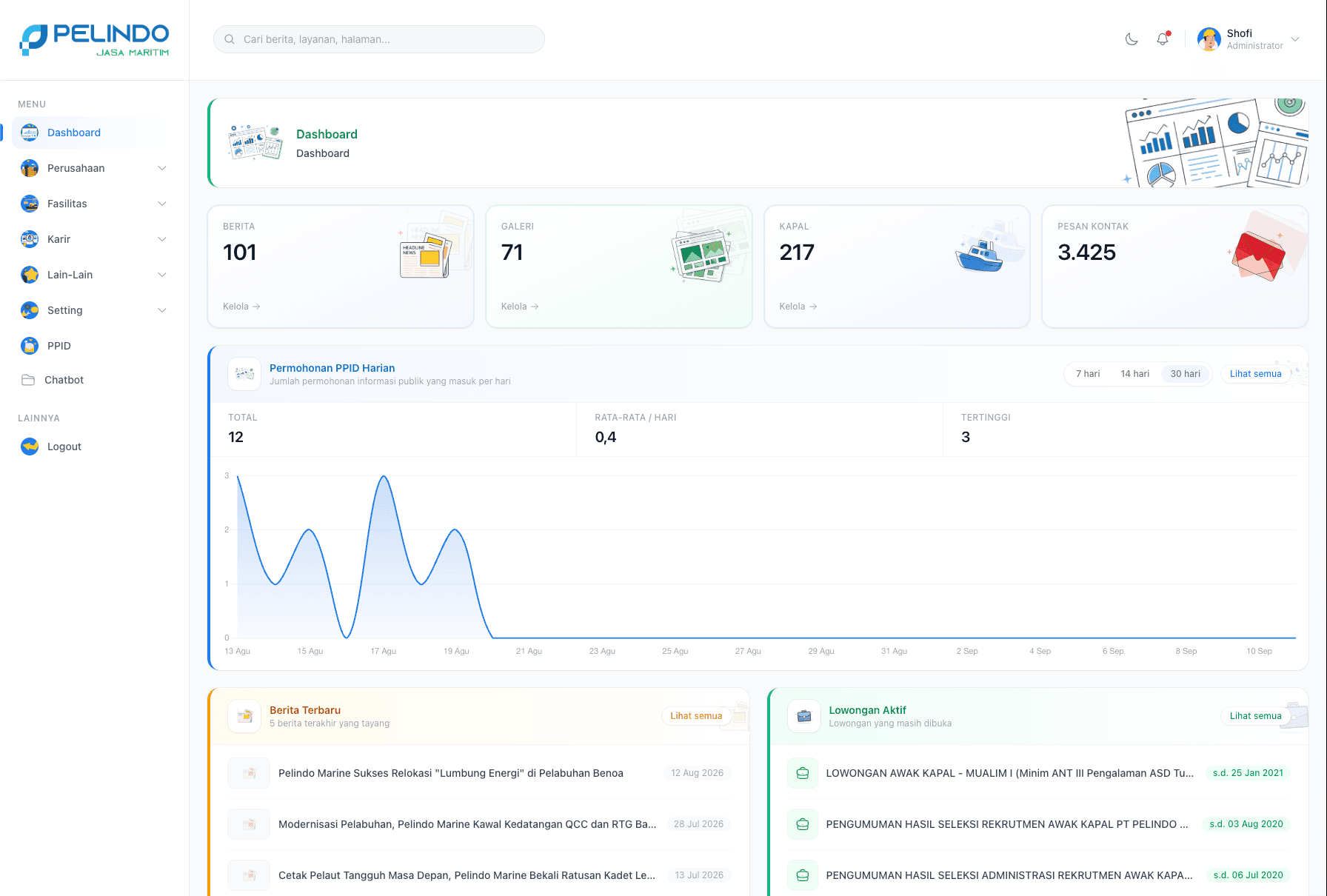 Dashboard admin Sistem Manajemen Website PT Pelindo Jasa Maritim
